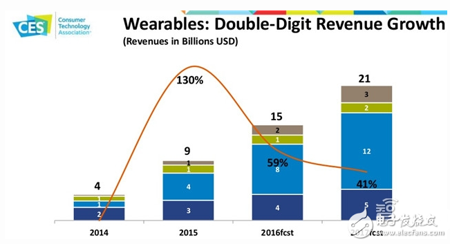 可穿戴市場收益增長