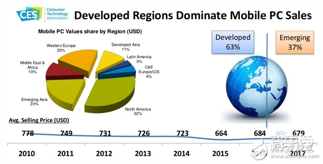 PC市場的區(qū)域性分布