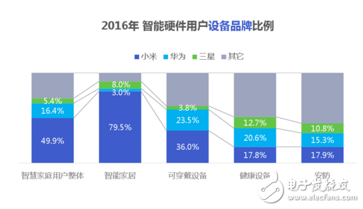 歷經(jīng)轉(zhuǎn)折的智能硬件，2017年會卷土重來嗎？