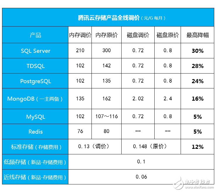 騰訊云存儲(chǔ)產(chǎn)品全線調(diào)價(jià)，旨在推云計(jì)算到各行各業(yè)