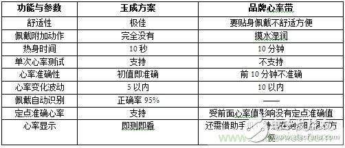 幾種主流可穿戴心率監(jiān)測方案的分析與比較