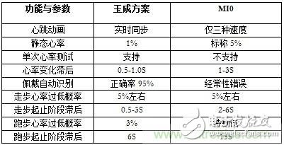 幾種主流可穿戴心率監(jiān)測方案的分析與比較