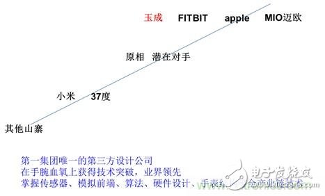 幾種主流可穿戴心率監(jiān)測方案的分析與比較