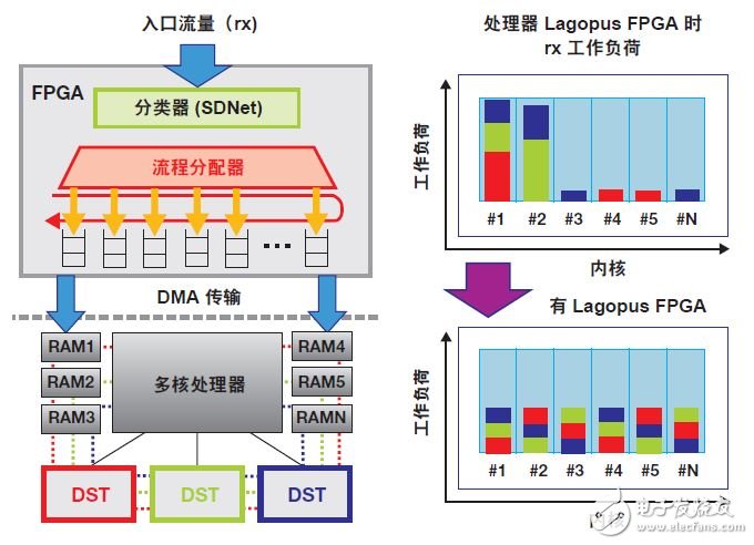 使用SDNet開發(fā)創(chuàng)新型可編程網(wǎng)絡(luò)