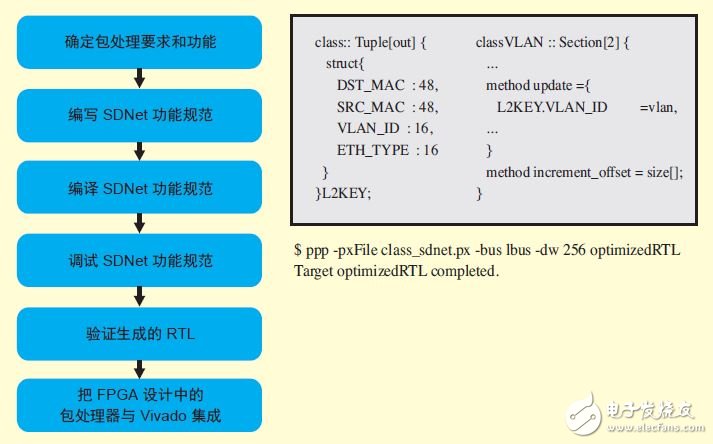 使用SDNet開發(fā)創(chuàng)新型可編程網(wǎng)絡(luò)