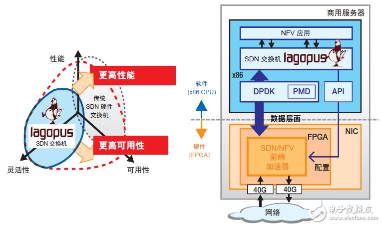 使用SDNet開發(fā)創(chuàng)新型可編程網(wǎng)絡(luò)