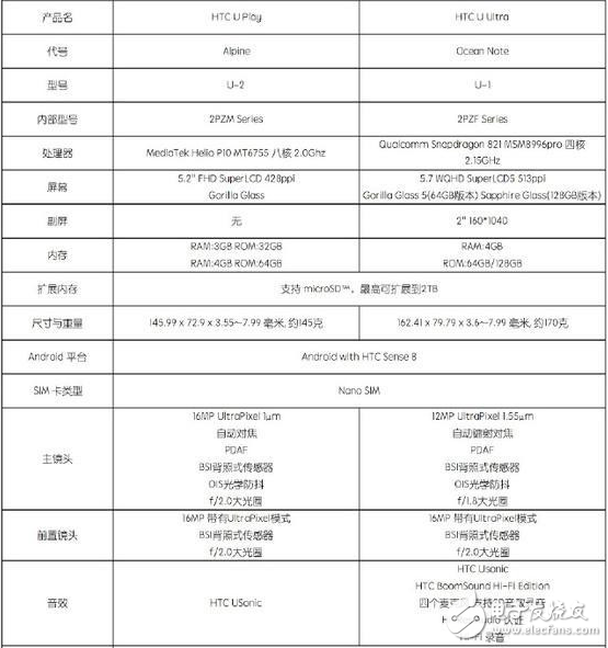 HTC新機(jī)U Ultra/play發(fā)布 強(qiáng)大但價格傷不起！