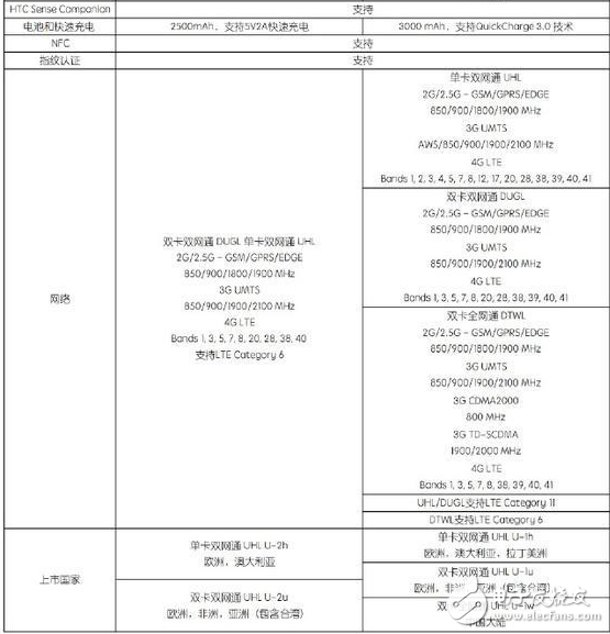 HTC新機(jī)U Ultra/play發(fā)布 強(qiáng)大但價格傷不起！