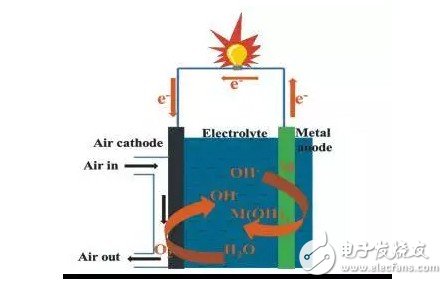 解析鋁空氣電池技術(shù)的“前世今生”