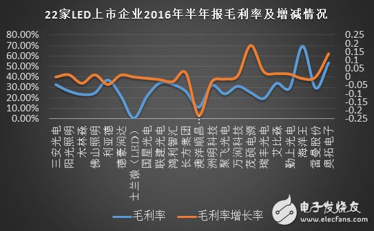 深度：大數(shù)據(jù)變革下LED封裝如何實現(xiàn)業(yè)態(tài)的顛覆？