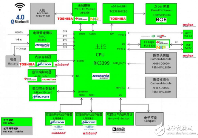 大聯(lián)大世平集團(tuán)推出基于Rockchip RK3399的VR解決方案