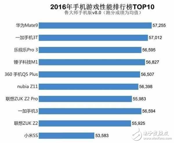 網(wǎng)友懵逼：跑分高有用？小米6力壓華為靠安兔兔，華為反擊用魯大師？