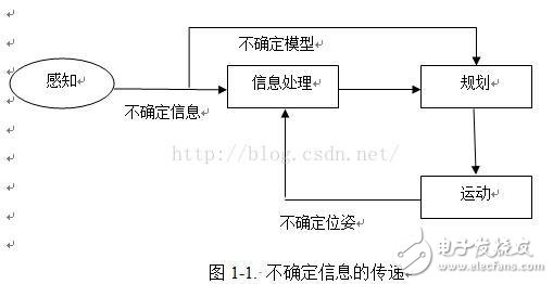 移動(dòng)機(jī)器人定位與地圖創(chuàng)建（SLAM）方法