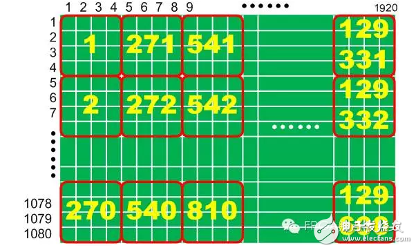 借助于DDR3實現(xiàn)大型矩陣90°的轉(zhuǎn)置