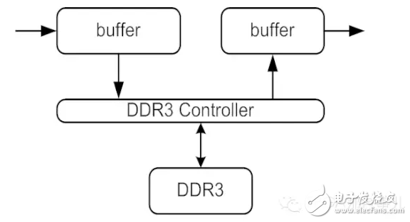 借助于DDR3實現(xiàn)大型矩陣90°的轉(zhuǎn)置