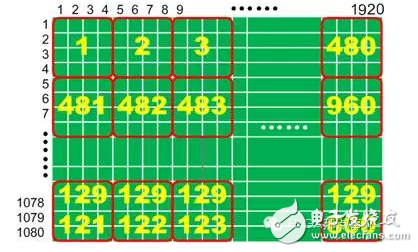 借助于DDR3實現(xiàn)大型矩陣90°的轉(zhuǎn)置