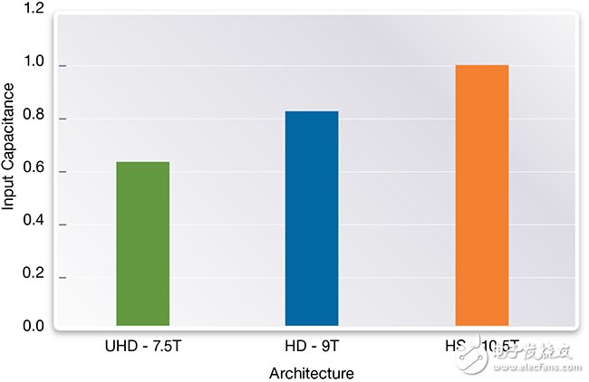 圖4：各種標準單元架構(gòu)下1X反相器的輸入電容