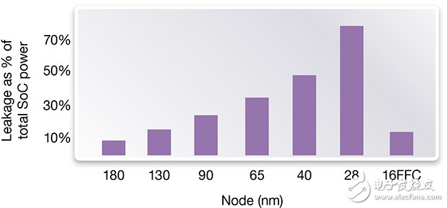 圖3：從180納米到16納米漏電功耗占總SOC功耗的百分比