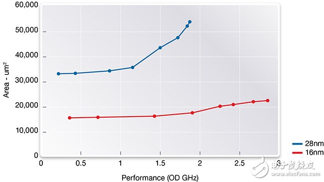圖1：面積-性能，28納米-16納米，CPU