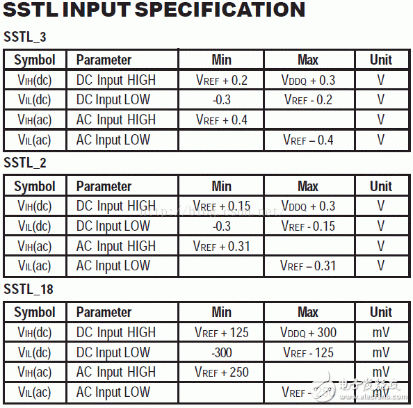 I/O接口標準(1)：LVTTL、LVCMOS、SSTL、HSTL