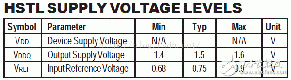 I/O接口標準(1)：LVTTL、LVCMOS、SSTL、HSTL