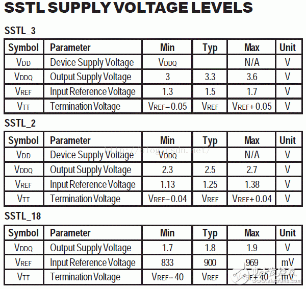 I/O接口標準(1)：LVTTL、LVCMOS、SSTL、HSTL