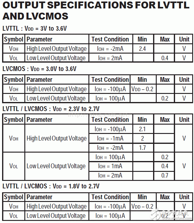 I/O接口標準(1)：LVTTL、LVCMOS、SSTL、HSTL