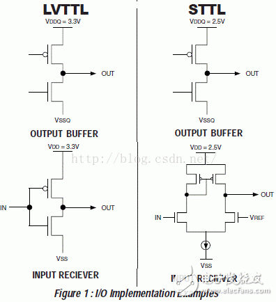 I/O接口標準(1)：LVTTL、LVCMOS、SSTL、HSTL