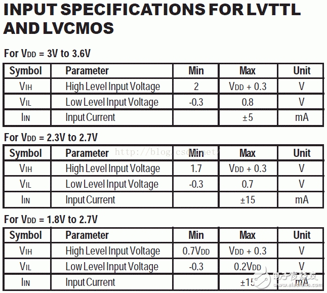 I/O接口標準(1)：LVTTL、LVCMOS、SSTL、HSTL