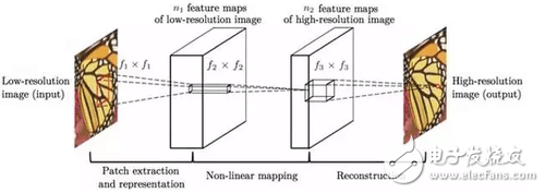 圖3 超分辨率重建算法流程。從左至右依次為：低分辨率圖像（輸入）、經(jīng)過若干卷積和池化操作得到的低分辨率特征圖、低分辨率特征圖經(jīng)過非線性映射得到的高分辨率特征圖、高分辨率重建圖像（輸出）