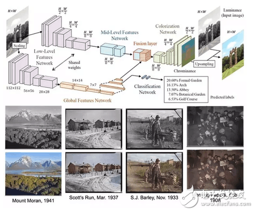 圖4 圖像著色的深度學(xué)習(xí)網(wǎng)絡(luò)結(jié)構(gòu)和效果。輸入黑白圖像后即分為兩支，上側(cè)一支用于圖像著色，下側(cè)一支用于圖像分類。在圖中紅色部分（Fusion layer），兩支的深度特征信息進行融合，由于包含了分類網(wǎng)絡(luò)特征，因此可以起到“用分類結(jié)果為依據(jù)輔助圖像著色”的效果