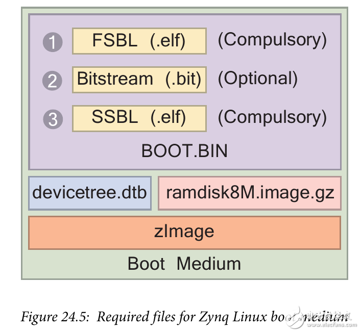 Zybo Board 開發(fā)記錄: 執(zhí)行 Linux 操作系統(tǒng)