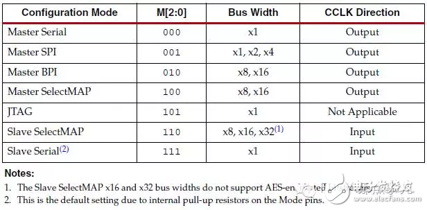 Xilinx7系列基于PCIe的設(shè)計(jì)如何滿足PCIe啟動(dòng)時(shí)間的要求