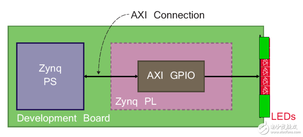 Zybo Board 開發(fā)記錄： 透過可程序邏輯控制LED閃爍