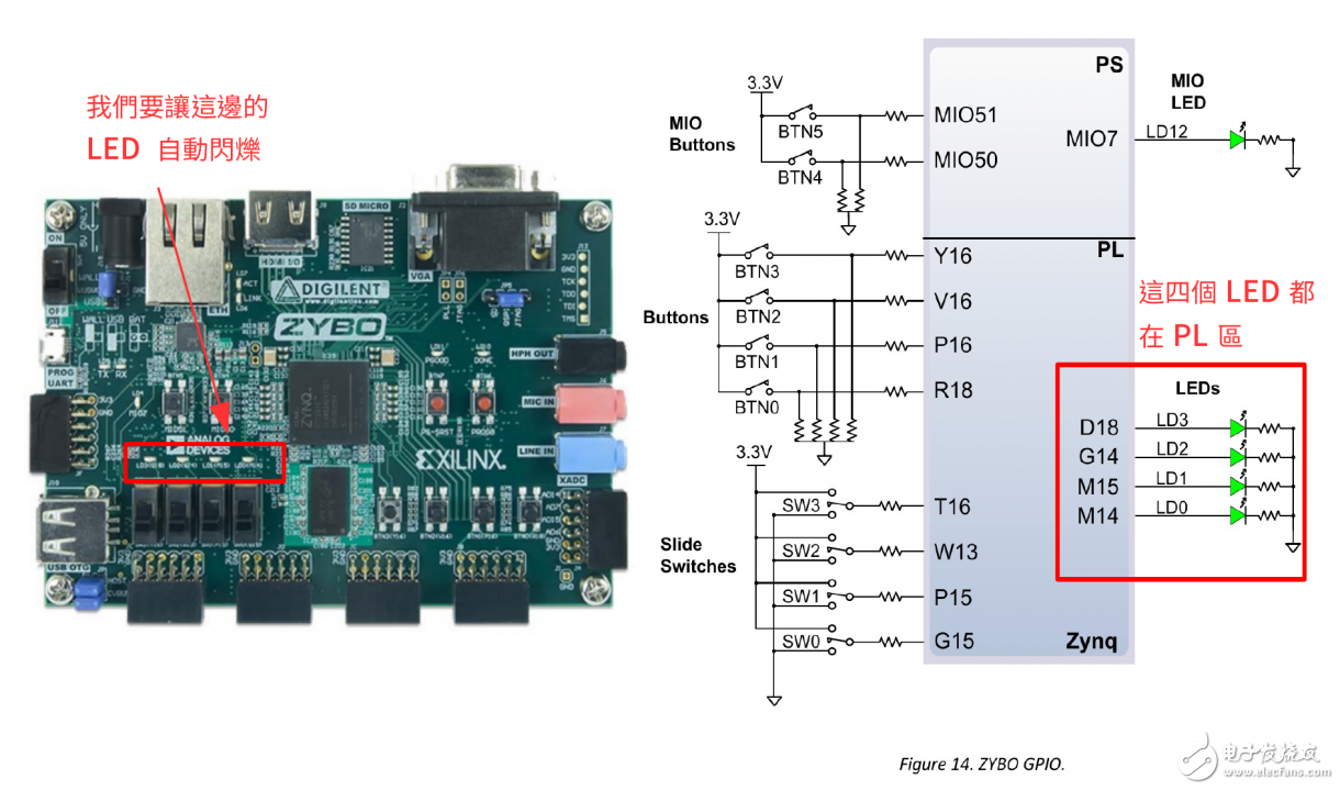 Zybo Board 開發(fā)記錄： 透過可程序邏輯控制LED閃爍