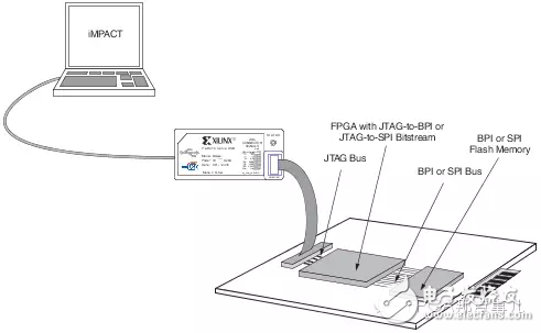 FPGA配置– 使用JTAG是如何燒寫SPI/BPI Flash的？