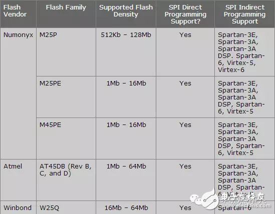 FPGA配置– 使用JTAG是如何燒寫SPI/BPI Flash的？