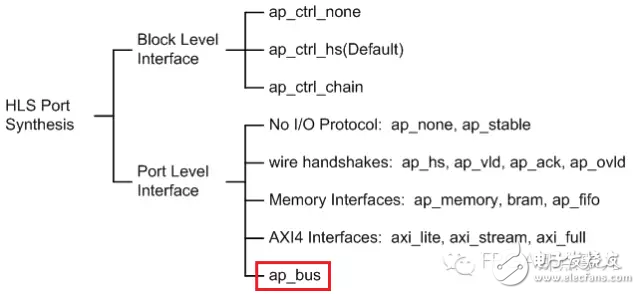 HLS系列–HighLevel Synthesis(HLS)的端口綜合8