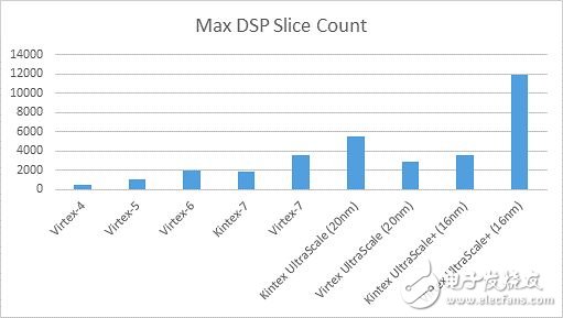 一個DSP怪物的演化：具有大量DSP的UltraScale+ 和UItraScale全可編程器件