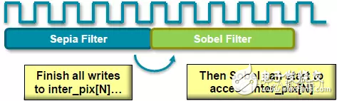 HLS系列 – High Level Synthesis(HLS) 的一些基本概念4