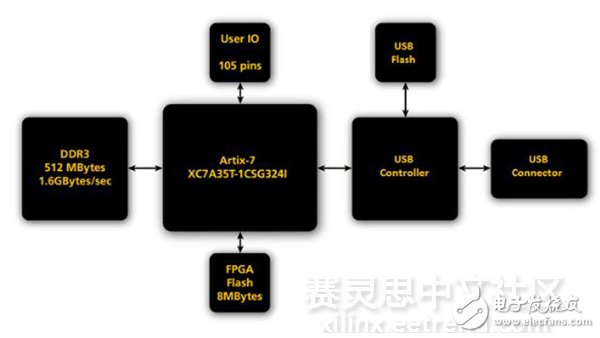 圖2 ZestSC3 FPGA板卡設(shè)計框架