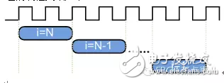 HLS系列 – High Level Synthesis(HLS) 從一個(gè)最簡單的fir濾波器開始4