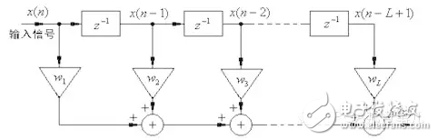 HLS系列 – High LevelSynthesis(HLS) 從一個最簡單的fir濾波器開始5