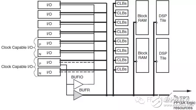 Xilinx 7 Series FPGA時鐘網(wǎng)絡(luò)的區(qū)別（BUFG，BUFGR，BUFIO）