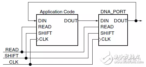 關(guān)于利用Device DNA實現(xiàn)FPGA設(shè)計的介紹和說明