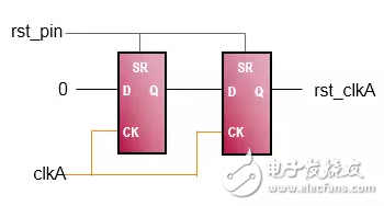 FPGA從Xilinx的7系列學(xué)起（10）