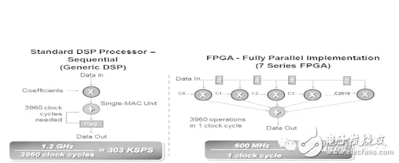 FPGA從Xilinx的7系列學起（15）