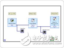 關(guān)于NI LabVIEW中的高級內(nèi)置分析和信號處理的分析和介紹