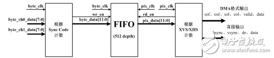 Zynq高速串行CMOS接口的設(shè)計(jì)與實(shí)現(xiàn)