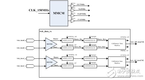 Zynq高速串行CMOS接口的設(shè)計(jì)與實(shí)現(xiàn)